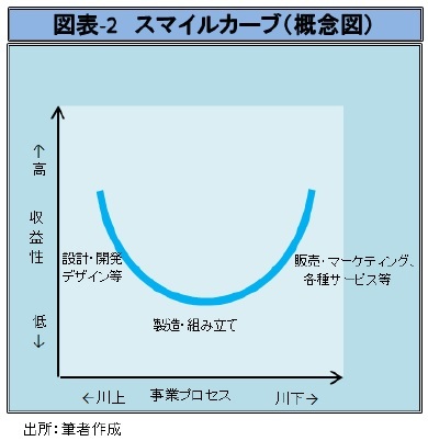 図表-2　スマイルカーブ(概念図)