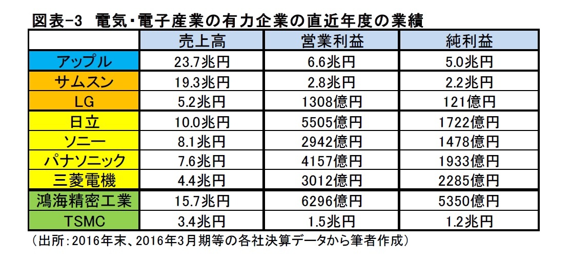 図表-3　電気・電子産業の有力企業の直近年度の業績