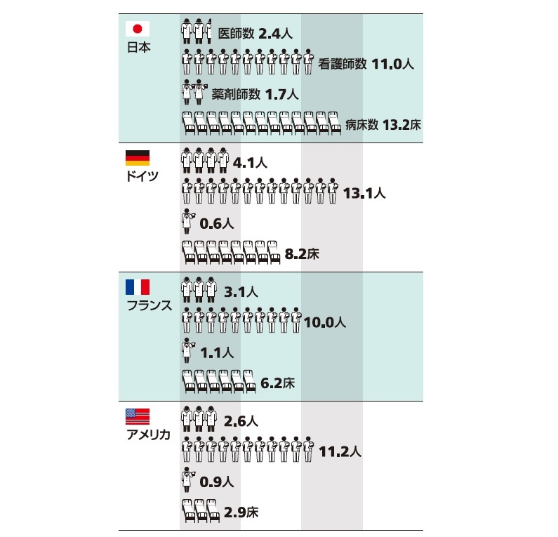 各国の医療従事者数と病床数│人口1,000人あたり［5月12日は 看護の日］