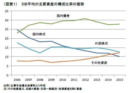 (図表1) DB平均の主要資産の構成比率の推移