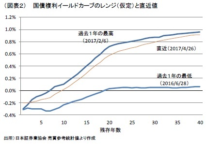 (図表2) 国債複利イールドカーブのレンジ(仮定)と直近値