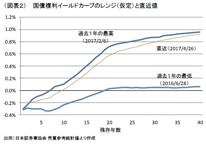 （図表２） 国債複利イールドカーブのレンジ（仮定）と直近値