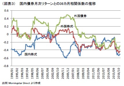 （図表３） 国内債券月次リターンとの36カ月相関係数の推移