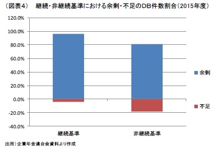 (図表4) 継続・非継続基準における余剰・不足のDB件数割合(2015年度)