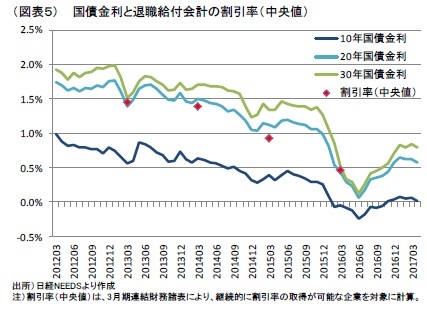 （図表５） 国債金利と退職給付会計の割引率（中央値）