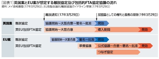 英国案とＥＵ案が想定する離脱協定及び包括的ＦＴＡ協定協議の流れ