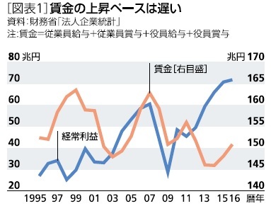 賃金の上昇ペースは遅い