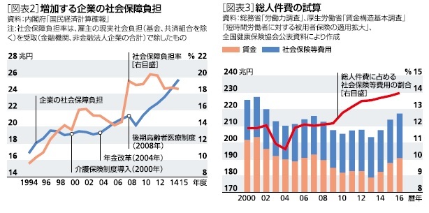 増加する企業の社会負担｜総人件費の試算