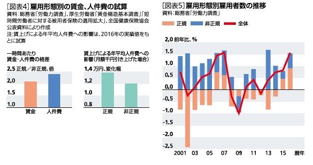 雇用形態別の賃金、人件費の試算｜雇用形態別雇用者数の推移