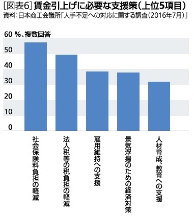 賃金引上げに必要な支援策