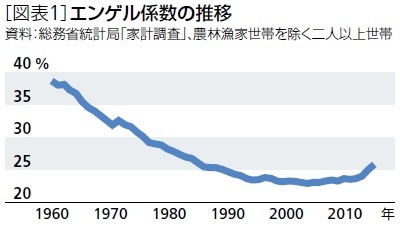 エンゲル係数の推移