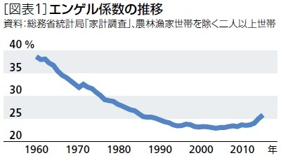 エンゲル係数の推移