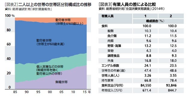 二人以上の世帯の世帯区分別構成比の推移｜有業人員の差による比較