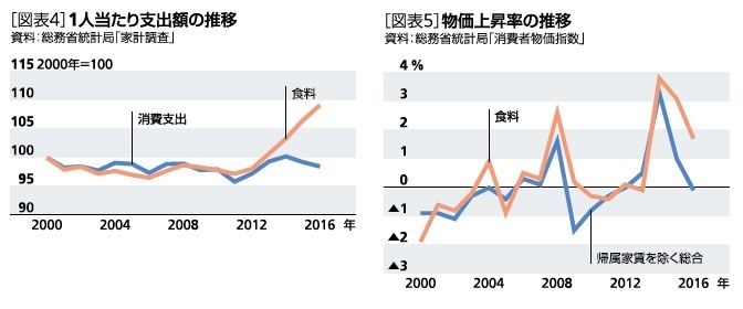 1人当たり支出額の推移|物価上昇率の推移
