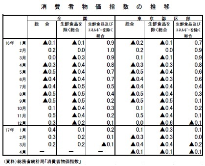 消費者物価指数の推移