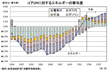 コアCPIに対するエネルギーの寄与度