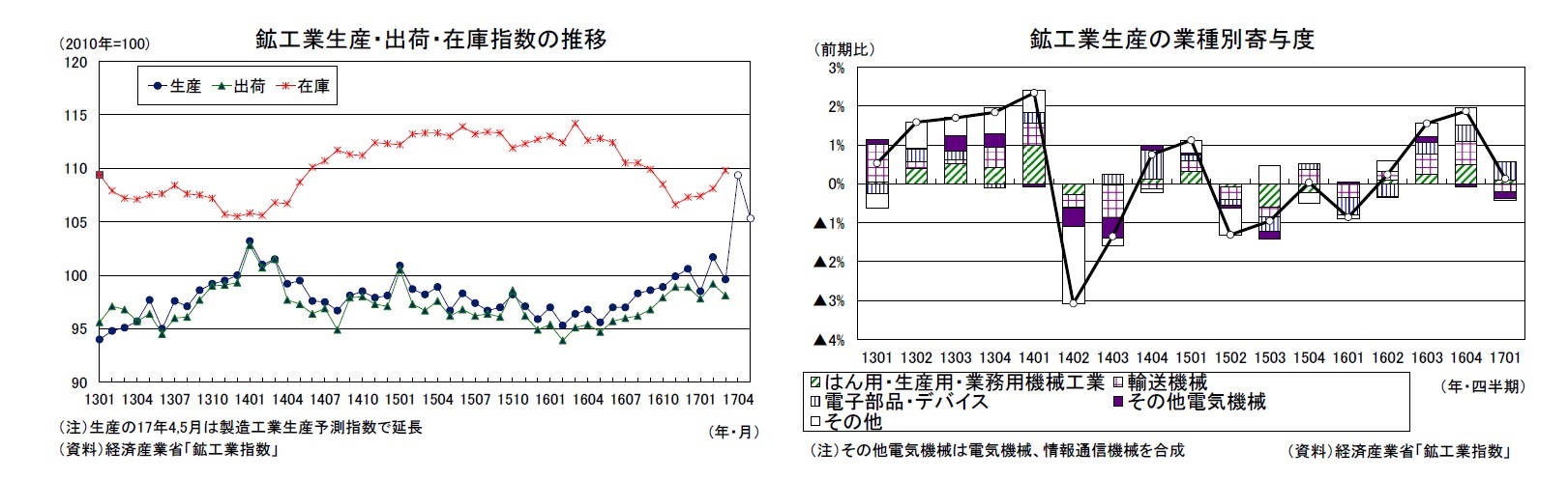 鉱工業生産・出荷・在庫指数の推移/鉱工業生産の業種別寄与度