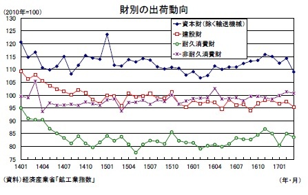 財別の出荷動向