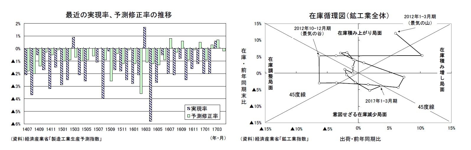 最近の実現率、予測修正率の推移/在庫循環図（鉱工業全体）