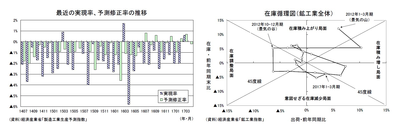 最近の実現率、予測修正率の推移/在庫循環図(鉱工業全体)