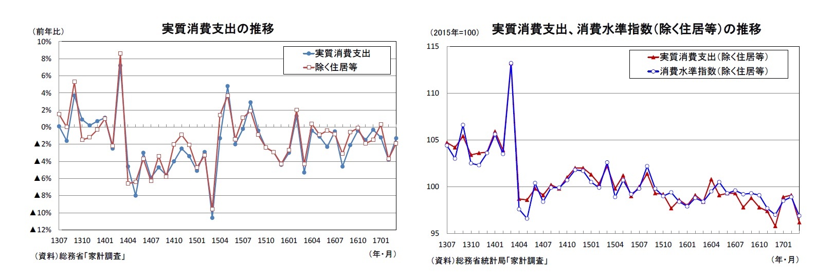 実質消費支出の推移/実質消費支出、消費水準指数（除く住居等）の推移