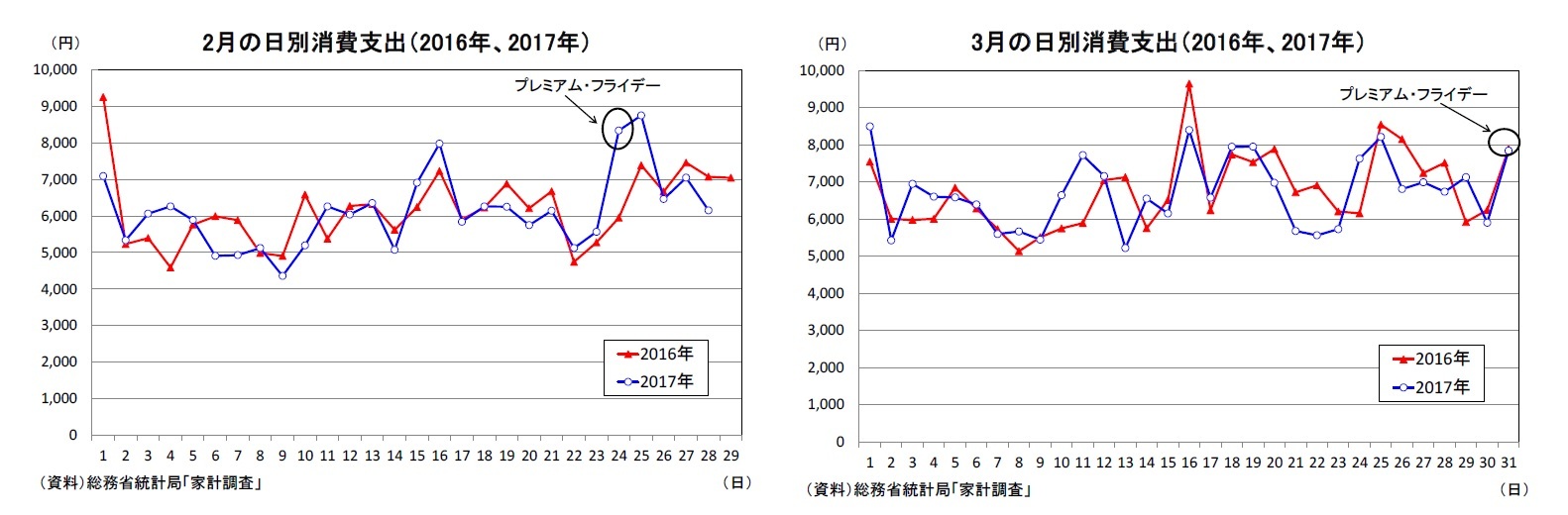 2月の日別消費支出（2016年、2017年）/3月の日別消費支出（2016年、2017年）