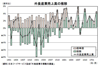 外食産業売上高の推移