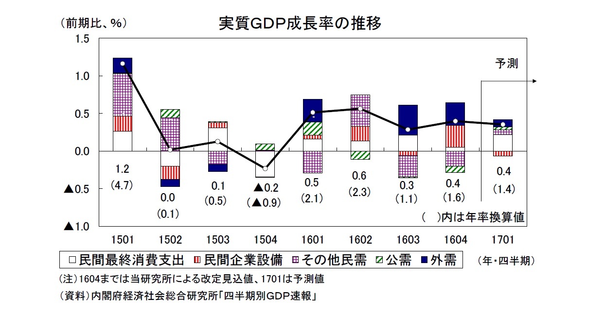 実質ＧＤＰ成長率の推移