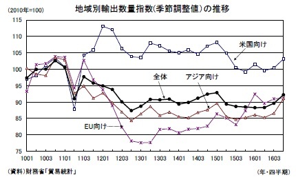 地域別輸出数量指数(季節調整値）の推移
