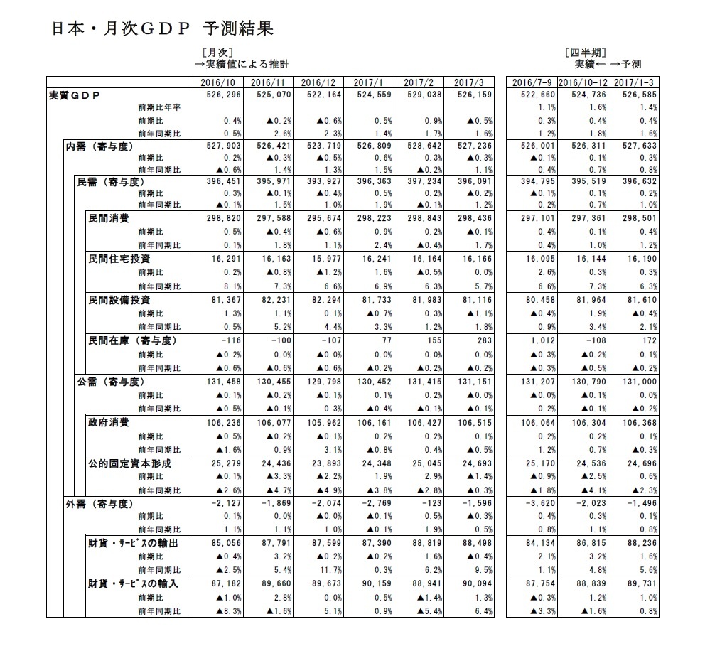日本・月次ＧＤＰ 予測結果