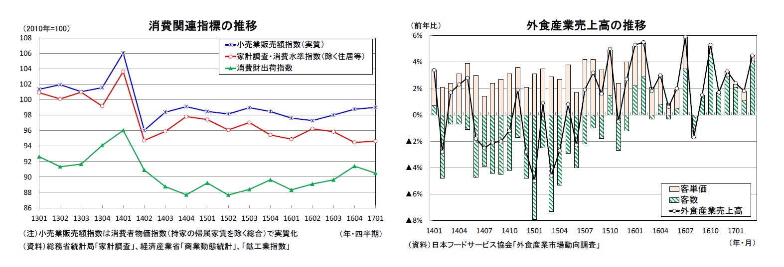 消費関連指標の推移/外食産業売上高の推移