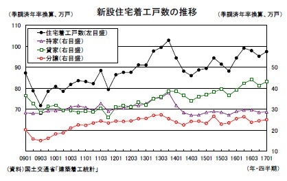 新設住宅着工戸数の推移