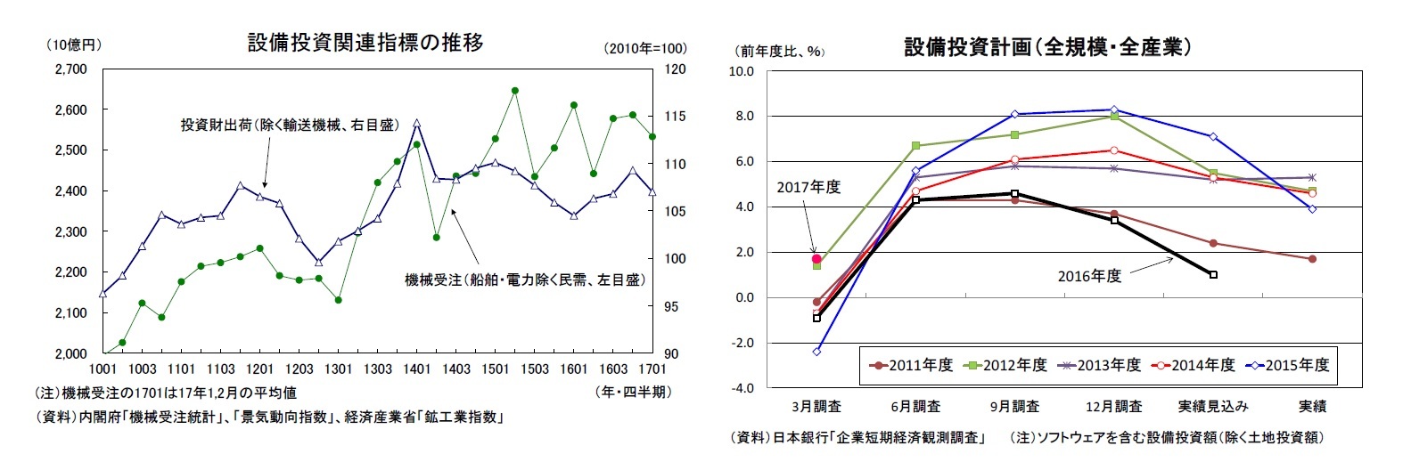 設備投資関連指標の推移/設備投資計画（全規模・全産業）