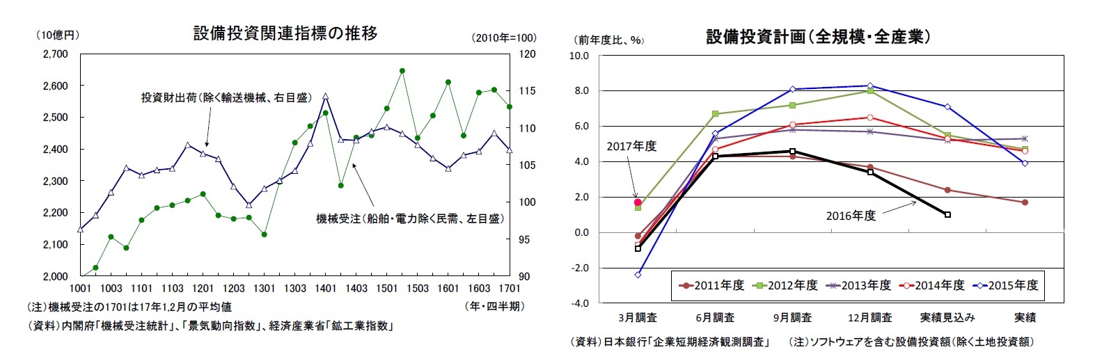 設備投資関連指標の推移/設備投資計画(全規模・全産業)