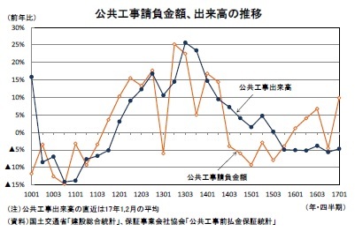 公共工事請負金額、出来高の推移