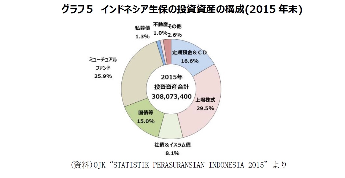 グラフ５　インドネシア生保の投資資産の構成(2015年末)