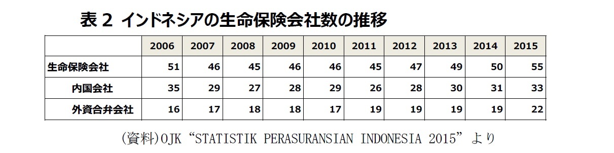表2 インドネシアの生命保険会社数の推移