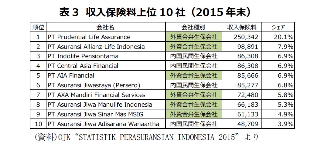 表3　収入保険料上位10社（2015年末）
