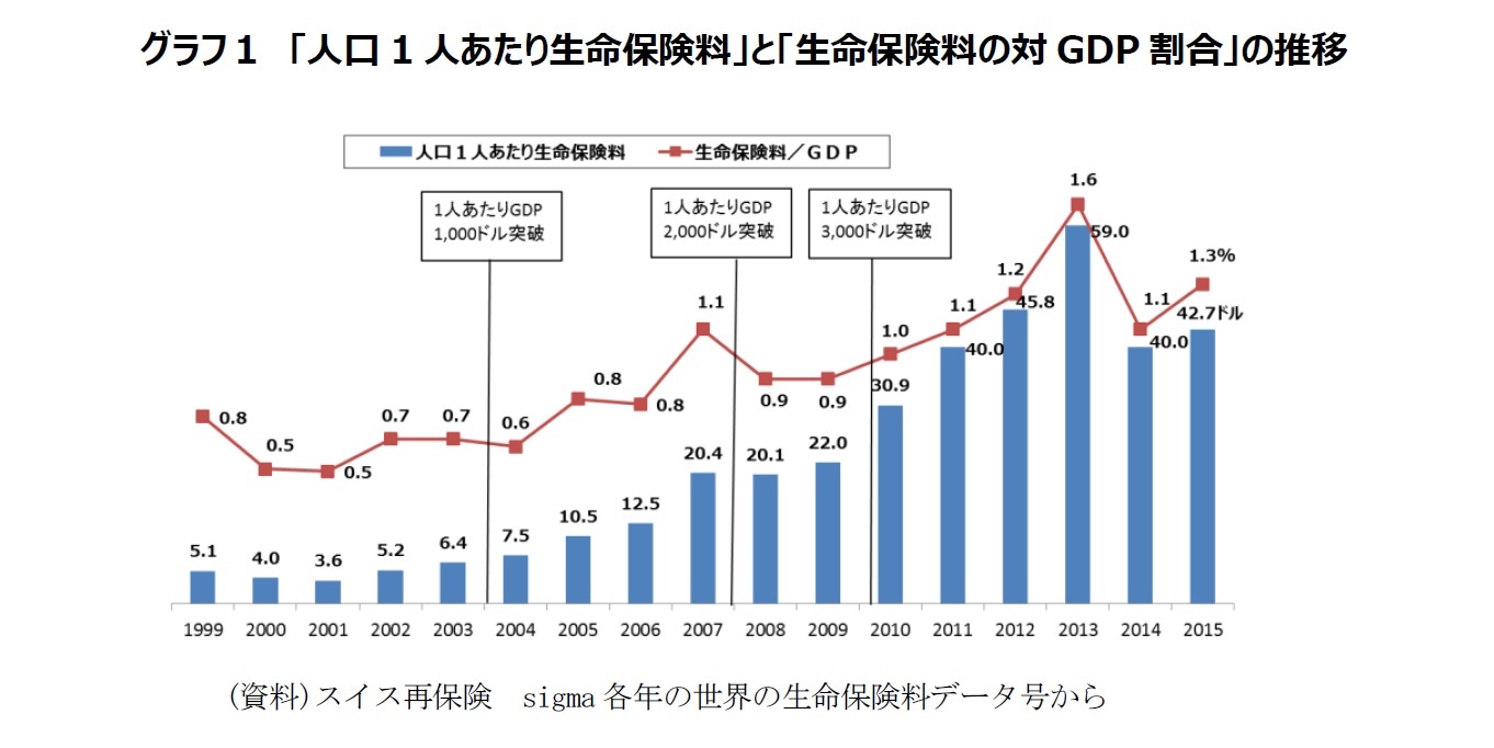 グラフ1 「人口1人あたり生命保険料」と「生命保険料の対GDP割合」の推移