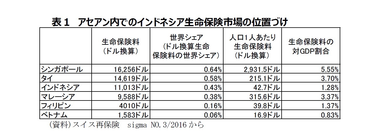 表1 アセアン内でのインドネシア生命保険市場の位置づけ