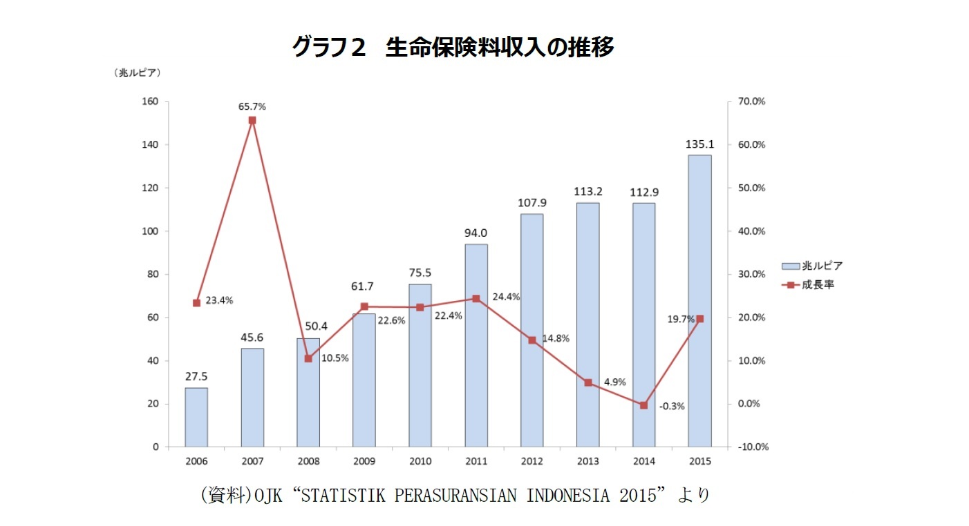 グラフ2 生命保険料収入の推移