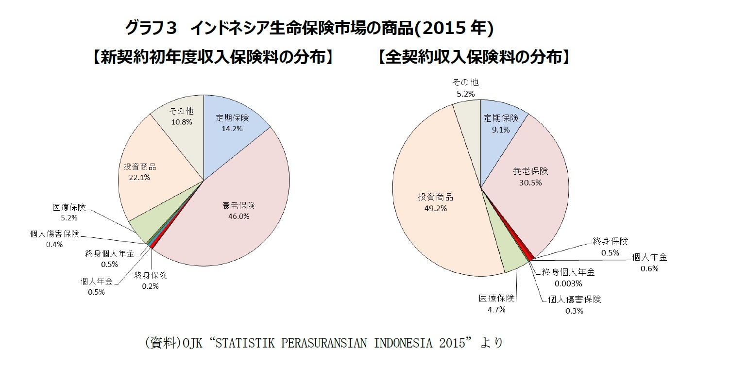 グラフ３　インドネシア生命保険市場の商品(2015年)