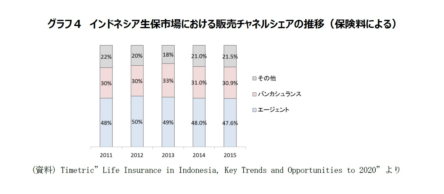 グラフ４　インドネシア生保市場における販売チャネルシェアの推移（保険料による）