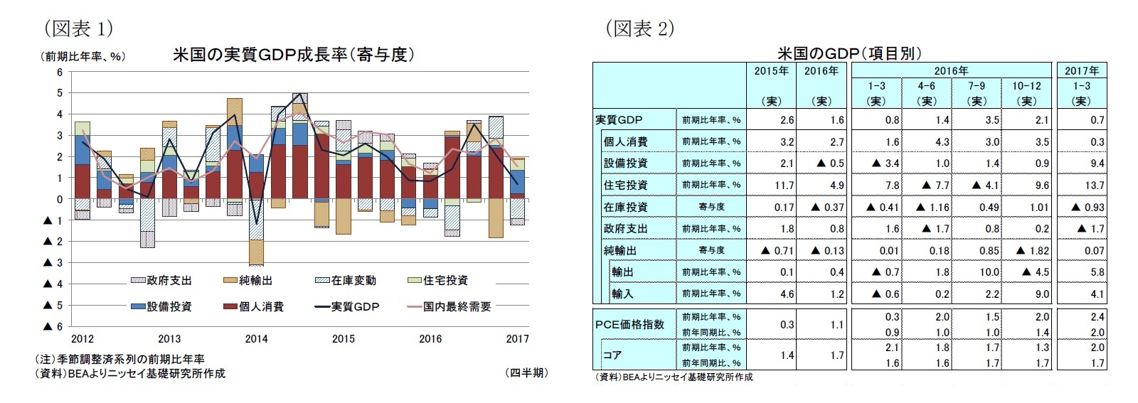 （図表1）米国の実質ＧＤＰ成長率（寄与度）/（図表2）米国のＧＤＰ（項目別）