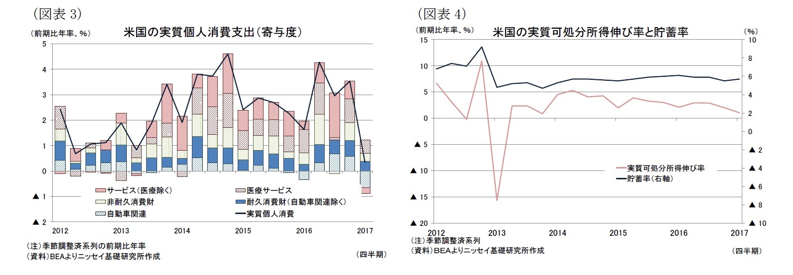 （図表3）米国の実質個人消費支出（寄与度）/（図表4）米国の実質可処分所得伸び率と貯蓄率