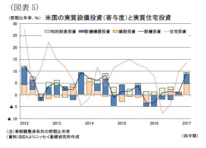 （図表5）米国の実質設備投資（寄与度）と実質住宅投資