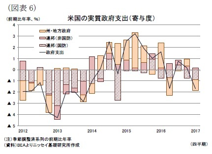 （図表6）米国の実質政府支出（寄与度）