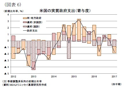 (図表6)米国の実質政府支出(寄与度)
