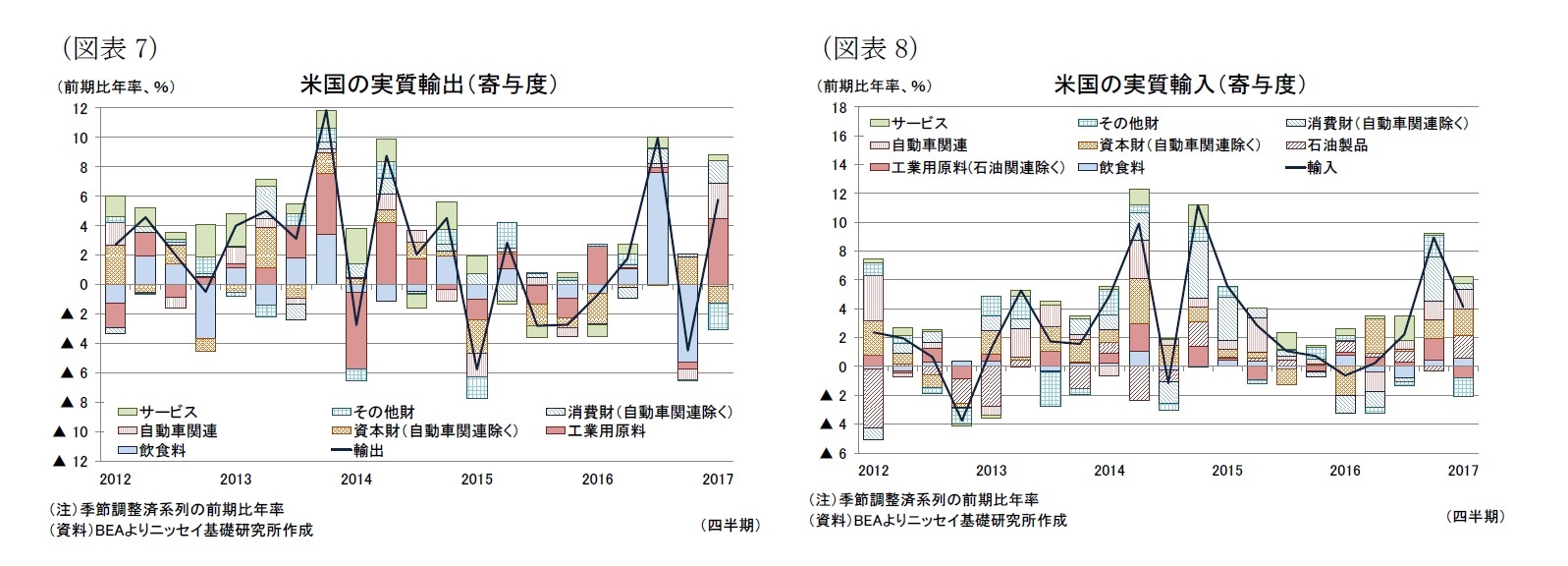 （図表7）米国の実質輸出（寄与度）/（図表8）米国の実質輸入（寄与度）