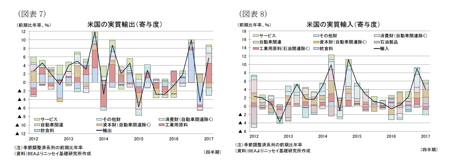(図表7)米国の実質輸出(寄与度)/(図表8)米国の実質輸入(寄与度)